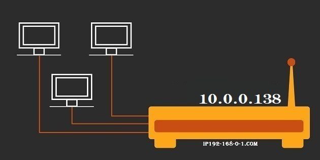 Địa chỉ IP là IP Private