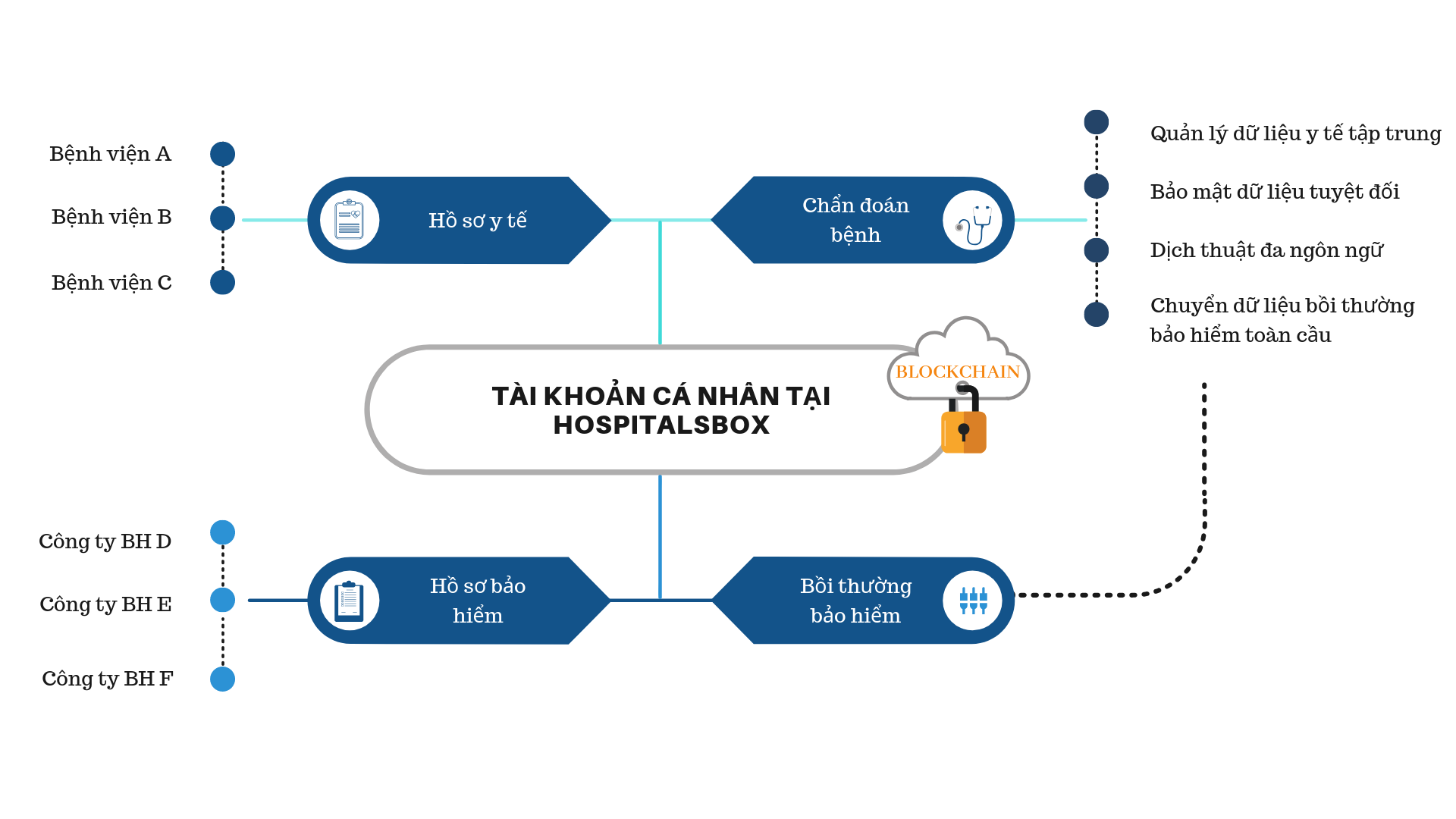 Blockchain công nghệ được lưu trữ dữ liệu xét nghiệm Covid-19